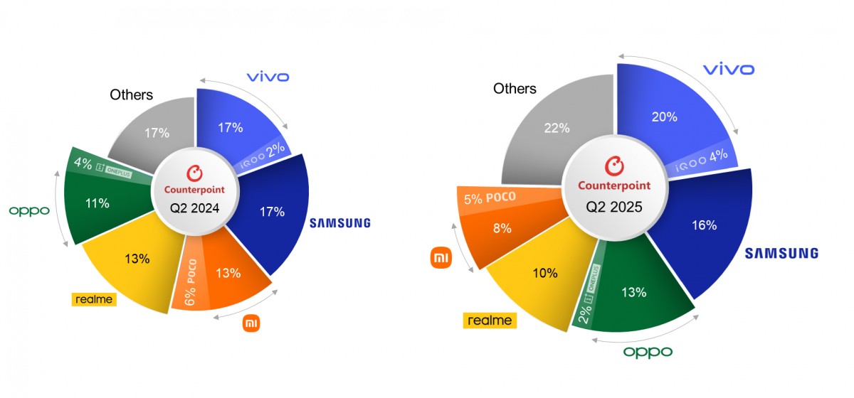 Counterpoint: India’s smartphone market boomed in Q2, iPhone 16 was the most-shipped phone