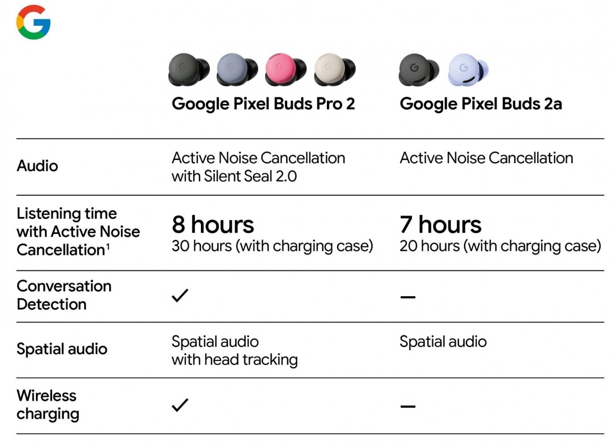 Google Pixel Buds 2a specs leak