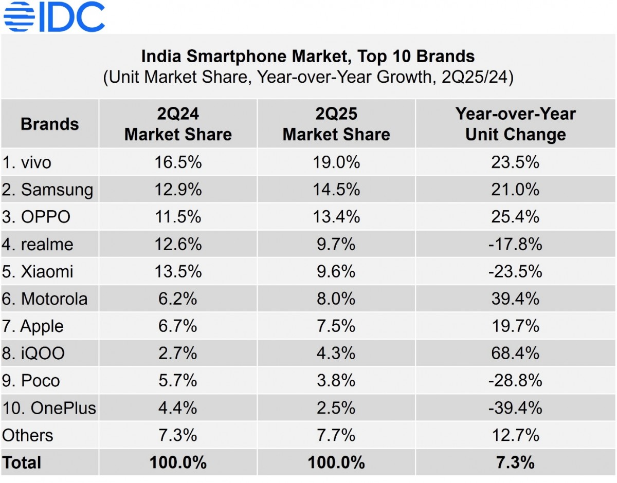 IDC: vivo ruled India in Q2, market grew 1% in the first half