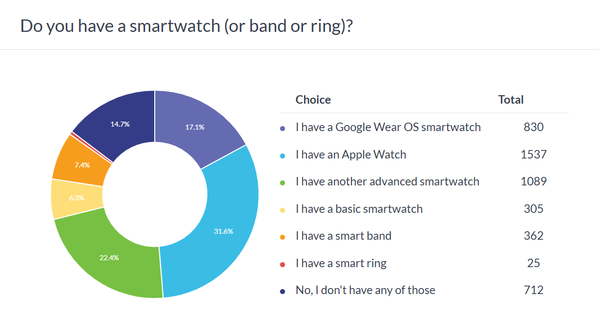Weekly poll results: Apple Watches surprisingly popular, Google and Samsung need to step up their game