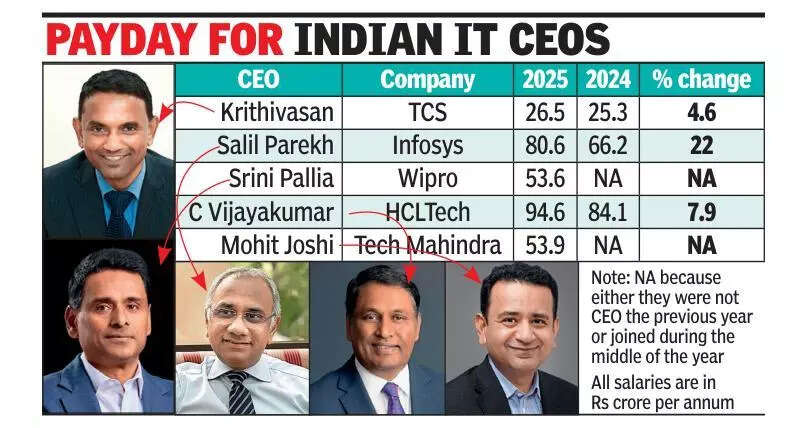 Rs 95 crore: HCLTech’s Vijayakumar is highest-paid Indian IT CEO