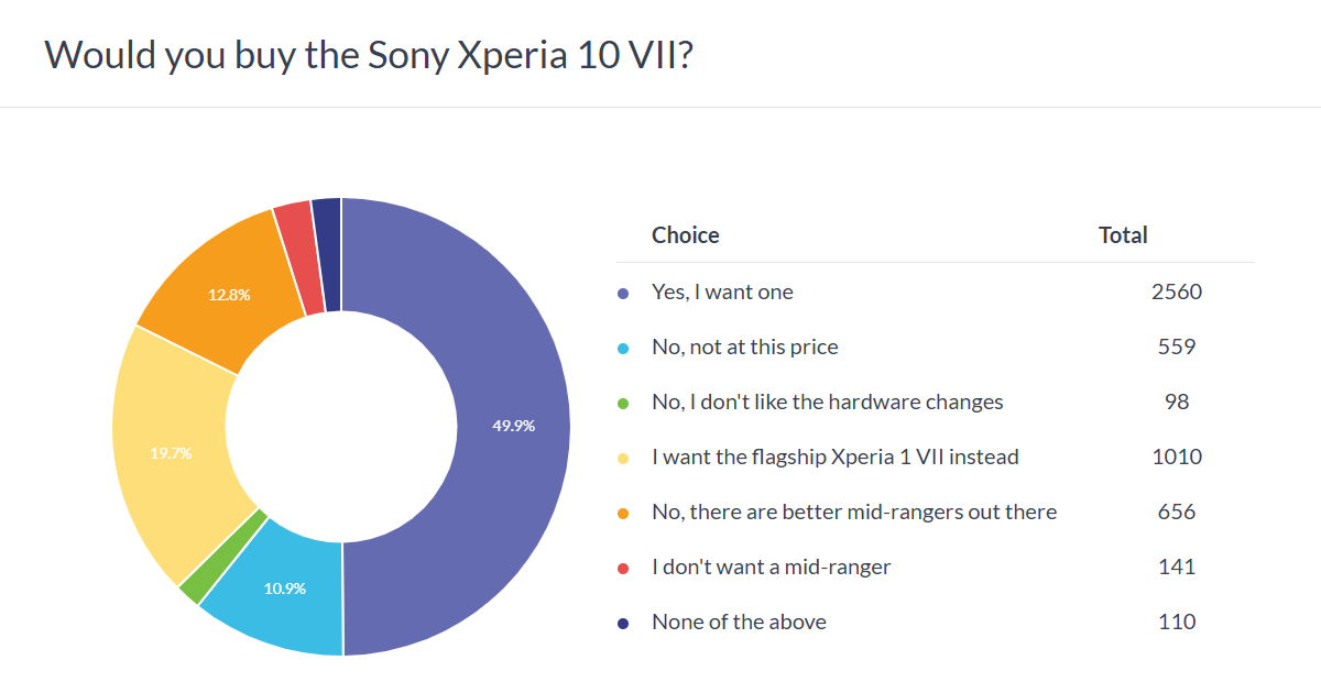 Weekly poll results: Sony fans love the Xperia 10 VII