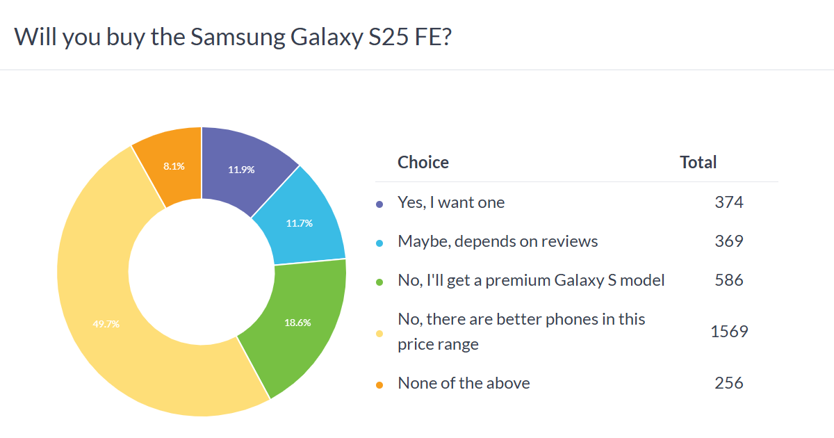 Weekly poll results: the Samsung Galaxy S25 FE needs a solid price cut