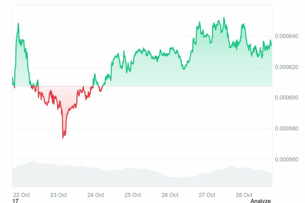 Pepe Coin Price in INR — Live Rate, History & How to Buy on Unocoin