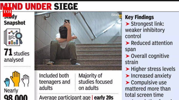 ‘Short-video binges hit focus, impulse control’: Between swipe and scroll, shorter focus & higher stress, finds study | India News