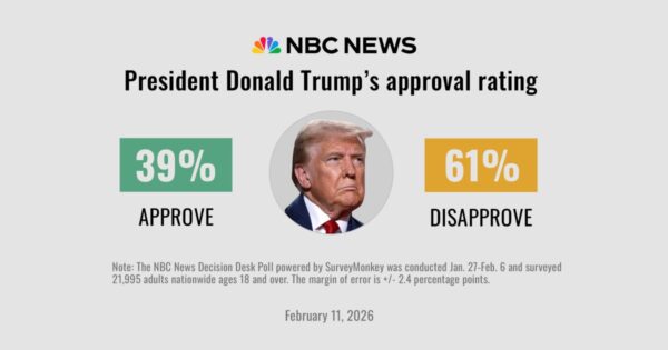 Trump’s ratings on immigration tumble as Americans lose confidence in his top issue