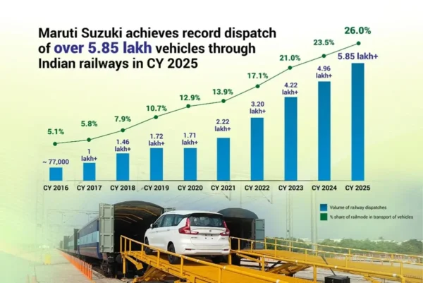 5.85 Lakh Maruti Suzuki Cars Dispatched by Rail in 2025, Highest Ever