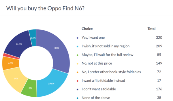 Weekly poll results: the Oppo Find N6 gets praise, but limited availability is an issue