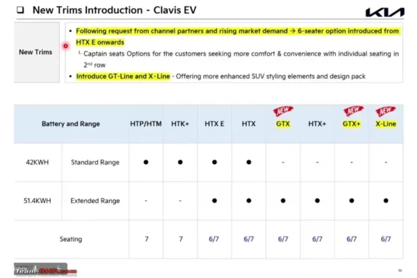 2026 Kia Seltos & Carens Clavis EV Get New Variants Soon