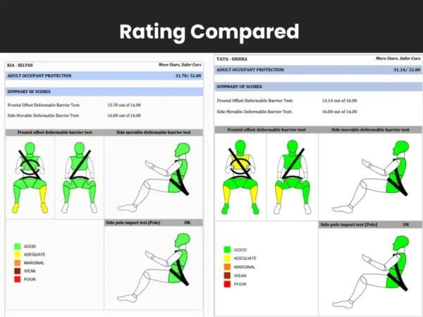 5-Star Kia Seltos Beats Tata Sierra in BNCAP – Full Details Explained