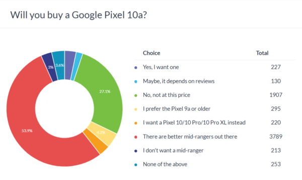 Weekly poll results: the Google Pixel 10a gets no love