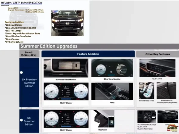 Hyundai Creta Summer Edition Launching Soon; Premium Features for Lower Variants