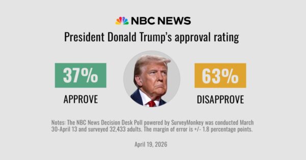 Trump’s approval rating hits second-term low as Americans sour on the economy and Iran war