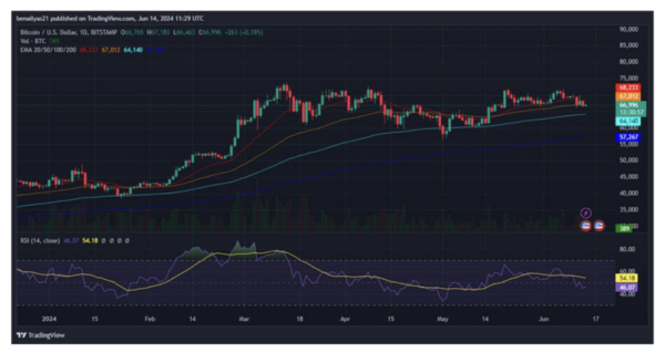Bitcoin Edges Up to $67K as Iran War Escalation Remains in Focus – Market Analysis
