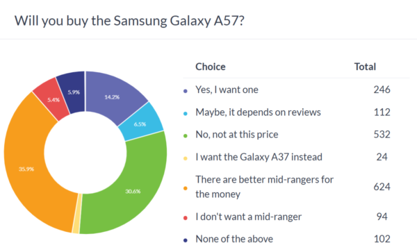 Weekly poll results: the Galaxy A57 is interesting but pricey, the Galaxy A37 gets shown the door
