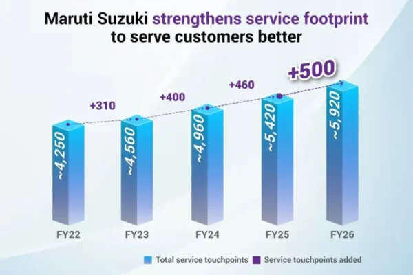Maruti Expands Service Network to 5,926 Touchpoints Across India