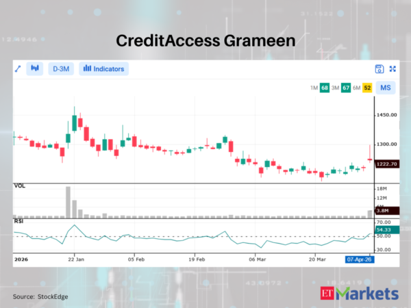 Titagarh Rail among 5 stocks showing bullish RSI upswing
