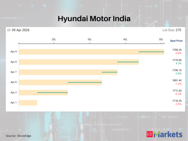 Godfrey Phillips among 5 F&amp;O stocks with a sharp rise in futures open interest