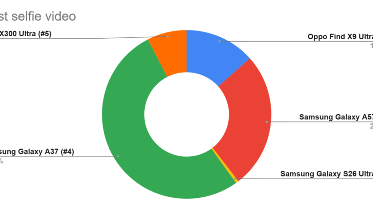 Selfie video blind test reveal: the Samsung Galaxy A37 wins a decisive victory