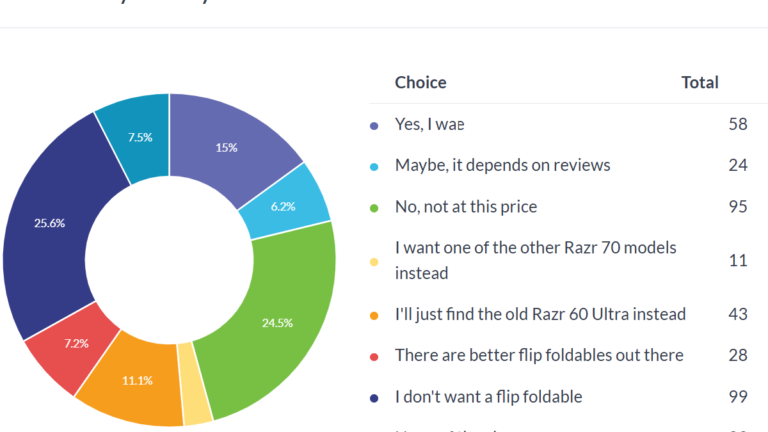 Weekly poll results: the Motorola Razr 70 / 2026 series is overpriced, needs more updates