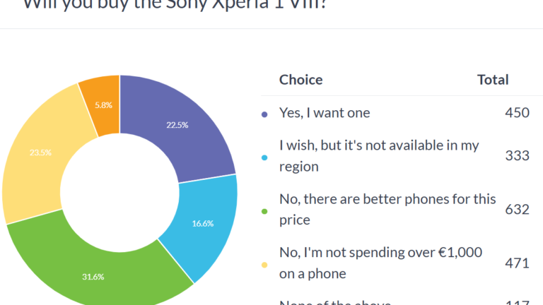 Weekly poll results: Sony Xperia 1 VIII might be a hit, despite its high price