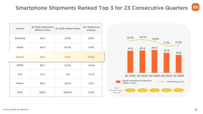 Xiaomi reports lower smartphone shipments in Q1 2026, higher average selling price