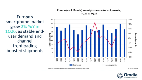 Omdia: Europe’s smartphone market grew 2% in Q1, but is expected to fall 12% for the full 2026