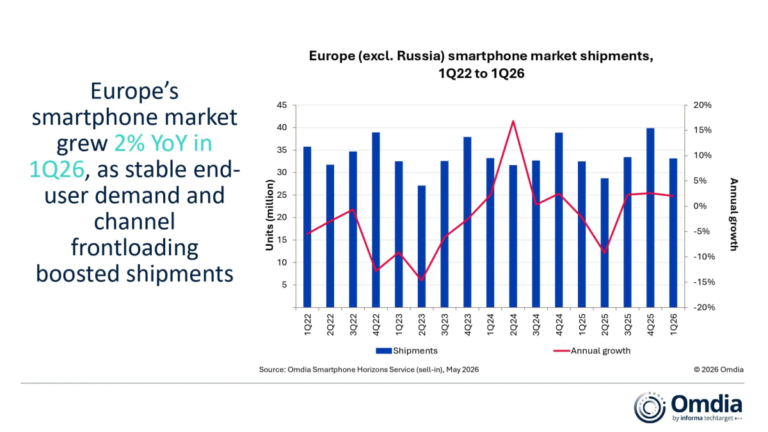 Omdia: Europe’s smartphone market grew 2% in Q1, but is expected to fall 12% for the full 2026
