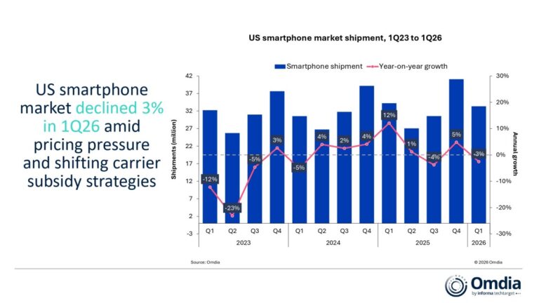 US smartphone market shrinks by 3% in Q1, expects a further decline in 2026