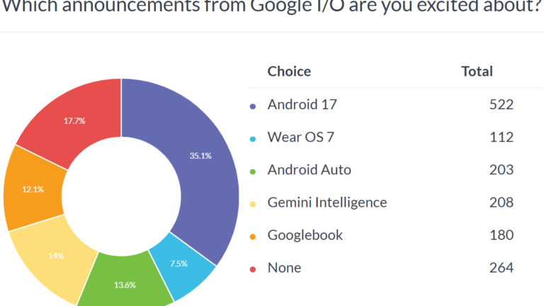 Weekly poll results: Android 17 with better security and AirDrop support has people excited