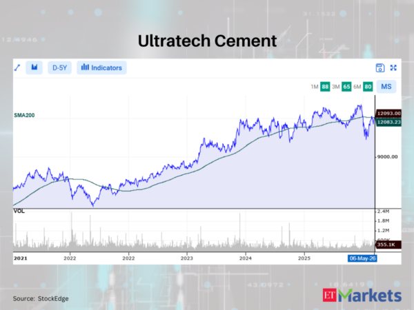 Positive Breakout: These 10 stocks cross above their 200 DMAs – Upside Ahead?
