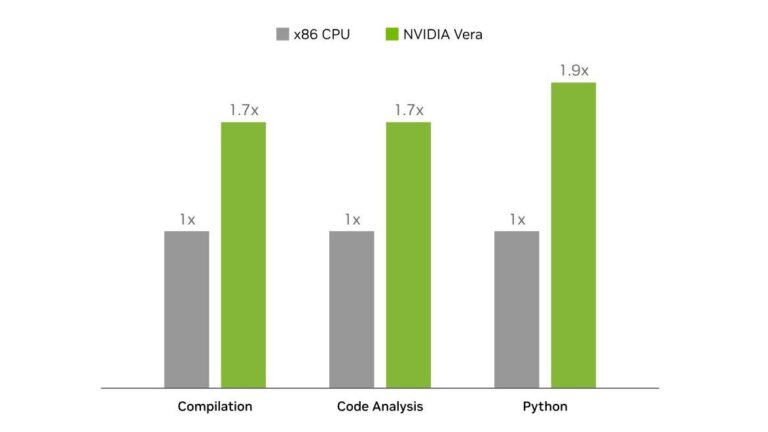 Nvidia claims its new Vera ARM CPU is 80% faster than leading x86 CPUs