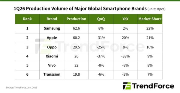 TrendForce: global smartphone market declined 1.7% in Q1, things will get worse later this year