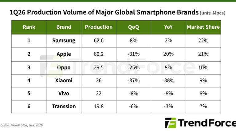 TrendForce: global smartphone market declined 1.7% in Q1, things will get worse later this year