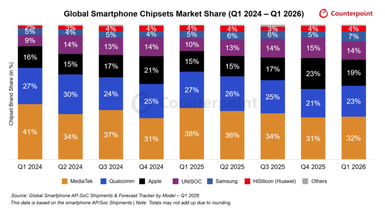 Counterpoint: shipments of MediaTek and Qualcomm chipsets decline