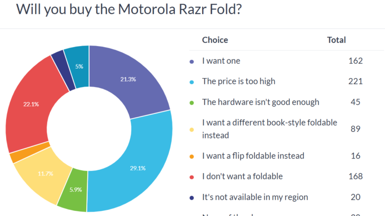 Weekly poll results: the Motorola Razr Fold is pricey, but may have a future despite its flaws