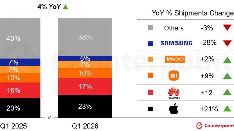 Smartwatch shipments grew steadily in Q1 2026 with Apple still leading the pack
