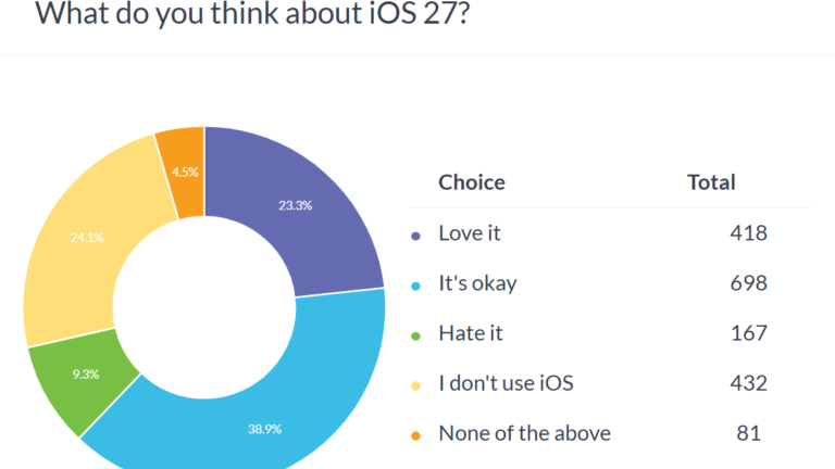 Weekly poll results: iOS 27 is okay, just okay