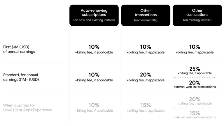 Google lowers Play Store fees for developers, lets them use third-party billing