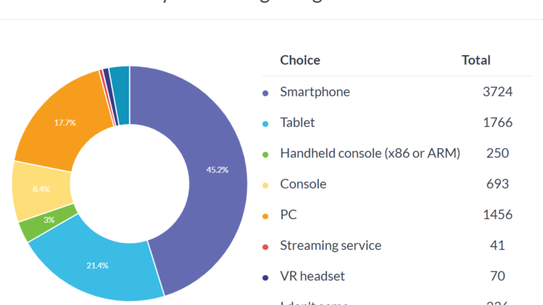 Weekly poll results: most people game on their phone, many use tablets too