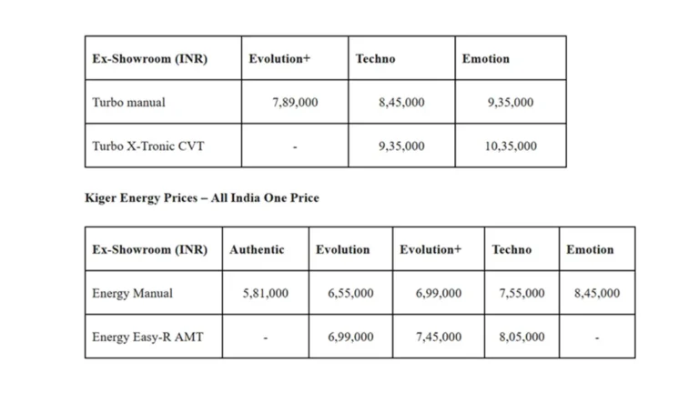 Renault Kiger Turbo Gets Cheaper – New Rs 7.89 Lakh Variant Launched