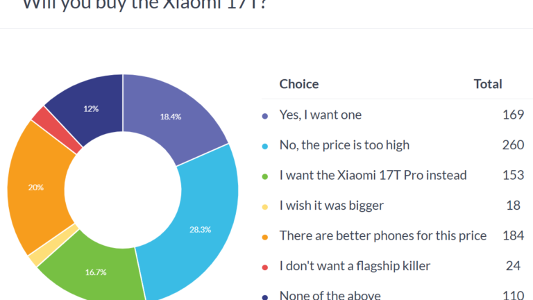 Weekly poll results: the Xiaomi 17T and 17T Pro are too expensive, but a price cut can fix that