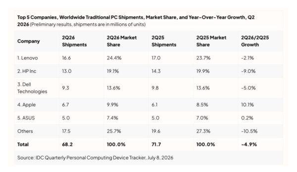 Apple’s Mac sales grew while most PC makers saw drops in Q2