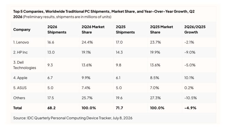 Apple’s Mac sales grew while most PC makers saw drops in Q2