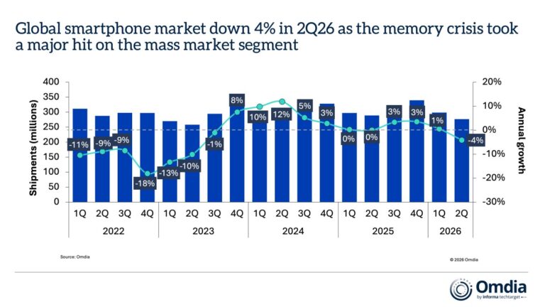 Omdia: smartphone market shipments fell in Q2, but Samsung and Apple grew their market shares