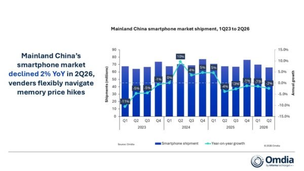 China smartphone market shrank in Q2, but Huawei and Apple bucked the trend