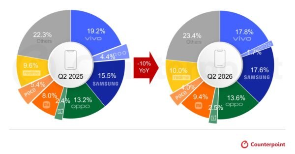 Nothing is one of India’s fastest-growing smartphone brands, Counterpoint Research reveals
