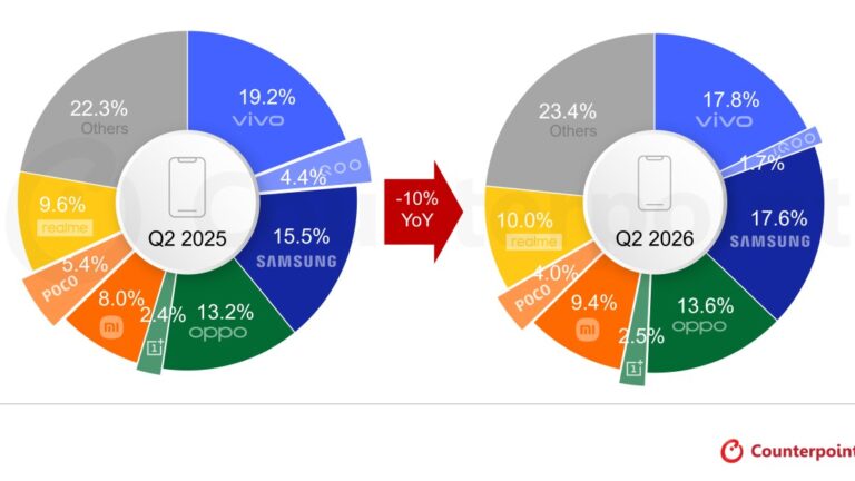 Nothing is one of India’s fastest-growing smartphone brands, Counterpoint Research reveals