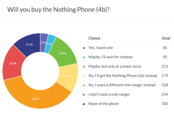 Weekly poll results: things are looking grim for the Nothing Phone (4b)