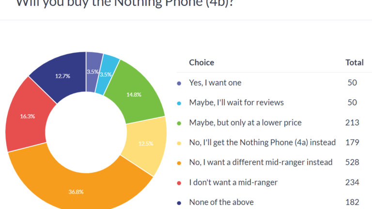 Weekly poll results: things are looking grim for the Nothing Phone (4b)